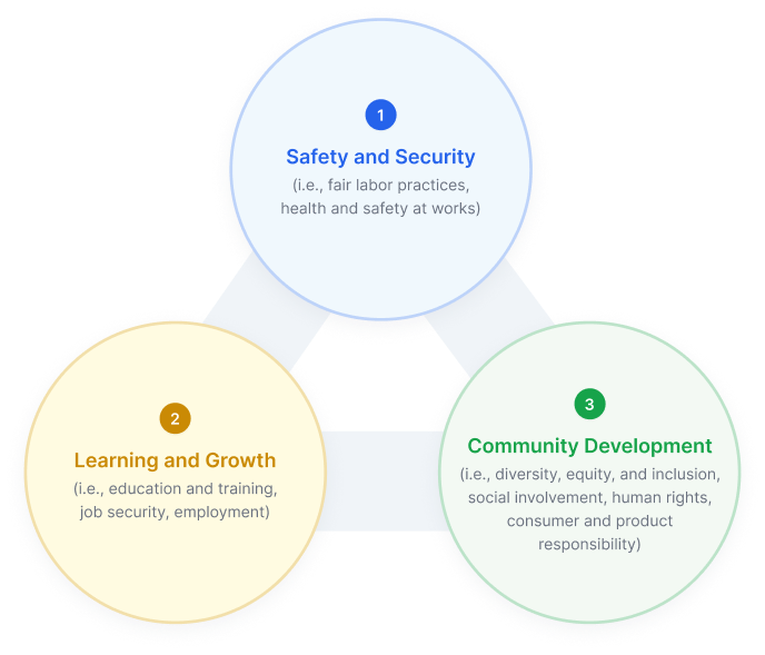 Diagram showing three areas of social sustainability: (1) Safety and Security, (2) Learning and Growth, (3) Community Development